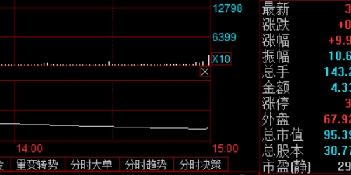 配资与自己炒股，哪个更能赚到钱？